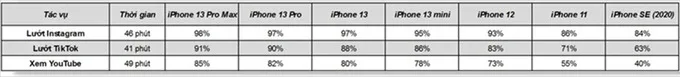 danh-gia-thoi-luong-su-dung-pin-iphone-13-voi-cac-ung-dung-nhe-xtmobile