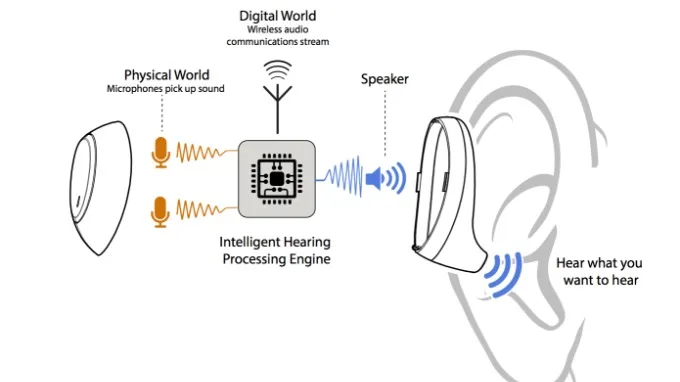 Nguyên lý vận hành của chế độ xuyên âm dựa trên sự phối hợp giữa micro hướng ra ngoài và chip xử lý tín hiệu kỹ thuật số