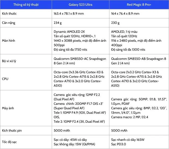Bảng thông số kỹ thuật giữa Galaxy S23 Ultra và Red Magic 8 Pro+