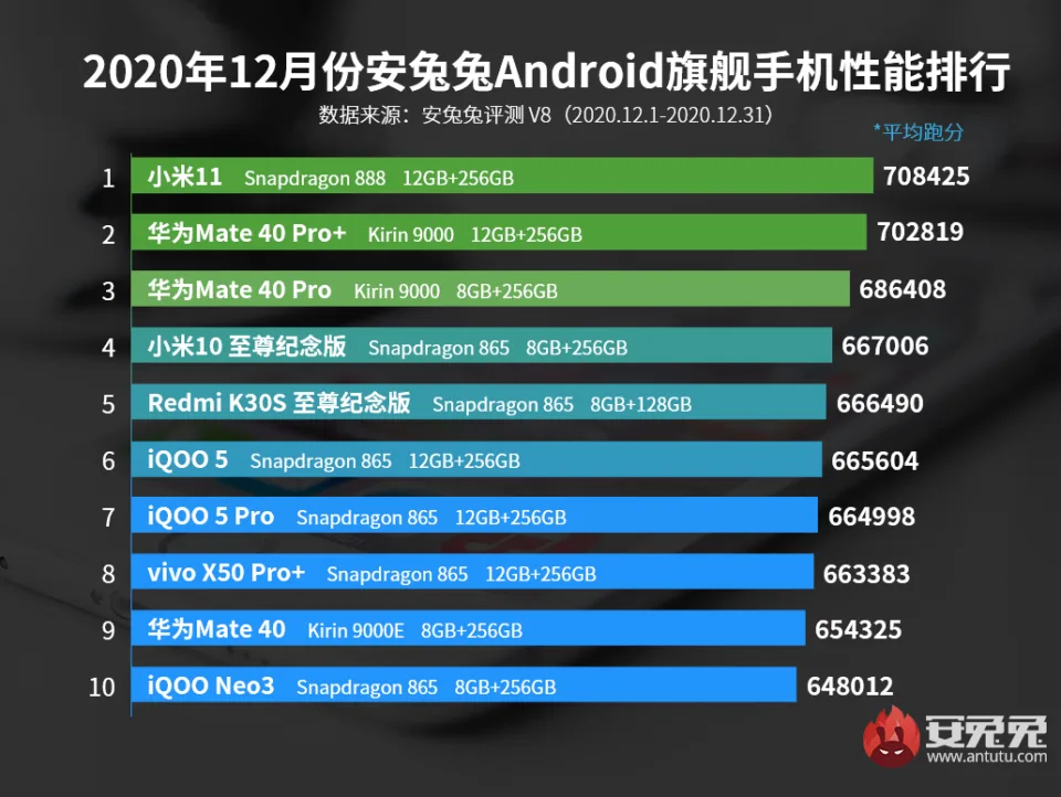 Xiaomi Mi 11 xuất sắc trở thành điện thoại Android mạnh nhất tháng 12 của AnTuTu