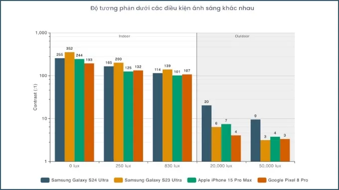 Đánh giá độ tương phản màn hình Samsung S24 Ultra