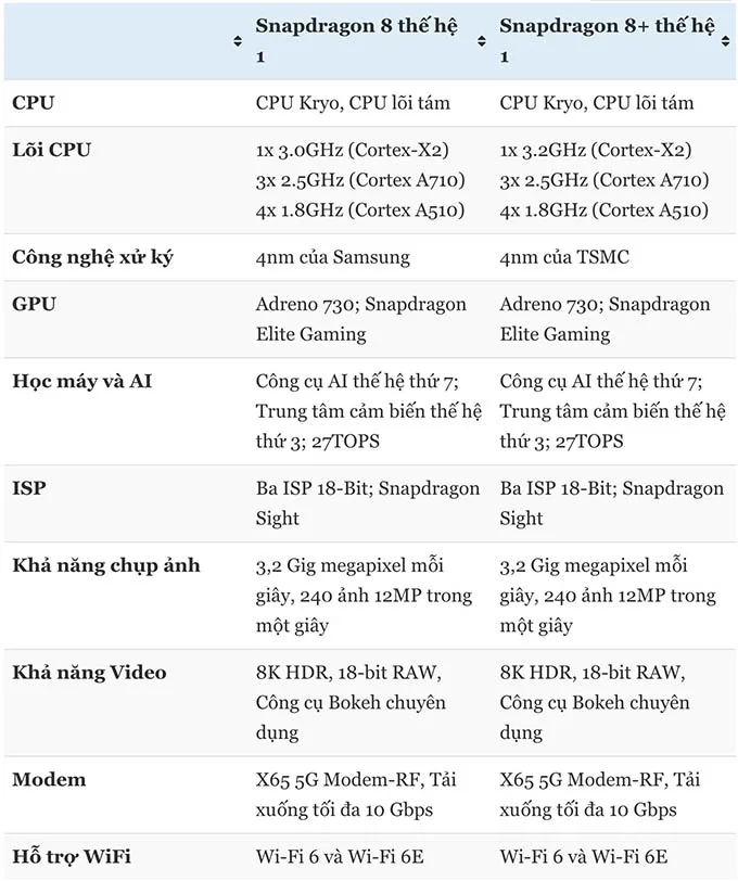 Bảng thông số kỹ thuật giữa Snapdragon 8 Gen 1 và Snapdragon 8+ Gen 1