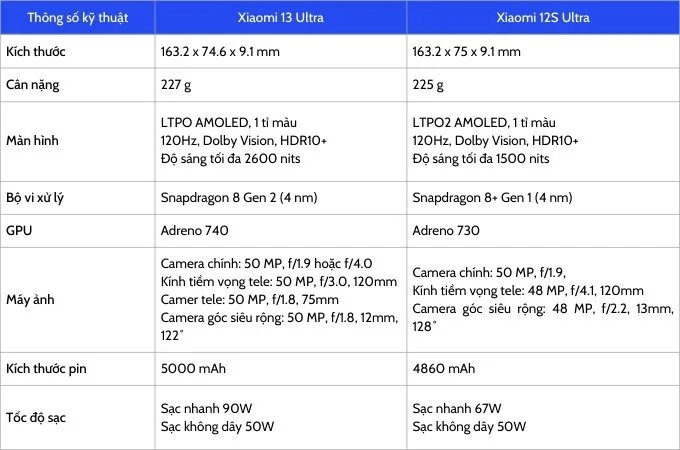 Bảng so sánh thông số kỹ thuật của Xiaomi 13 Ultra và Xiaomi 12S Ultra