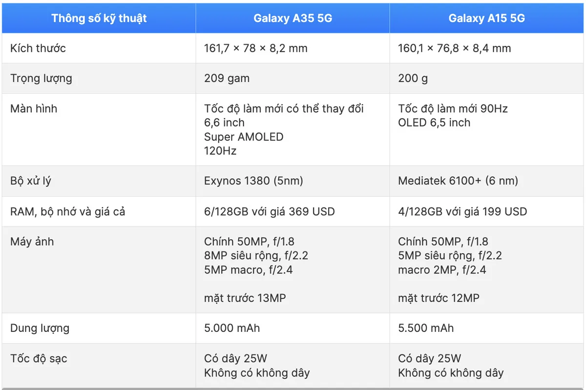 Hiệu suất Galaxy A35 5G mạnh mẽ hơn