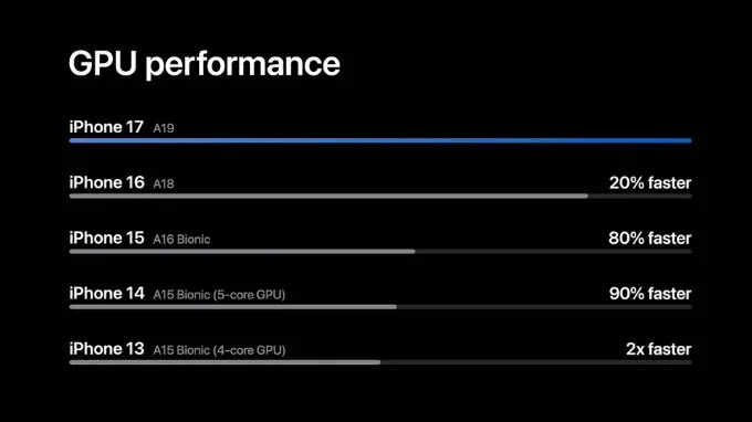 A19 nhanh hơn 90% so với A15 Bionic trên iPhone 13 và 80% so với A16 Bionic trên iPhone 15