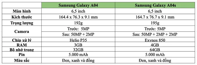 So sánh thông số cấu hình Galaxy A04 và Galaxy A04s