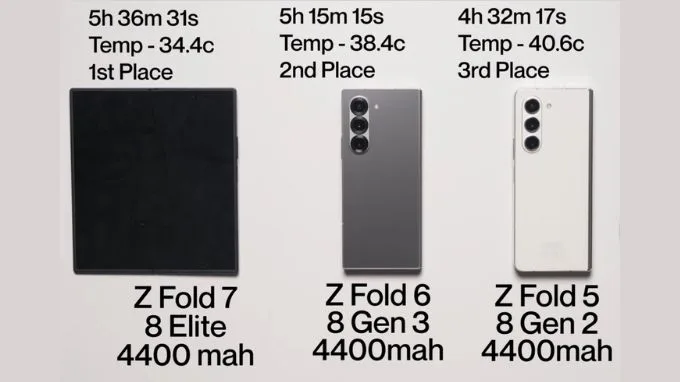 Bài test kiểm tra pin Galaxy Z Fold 7