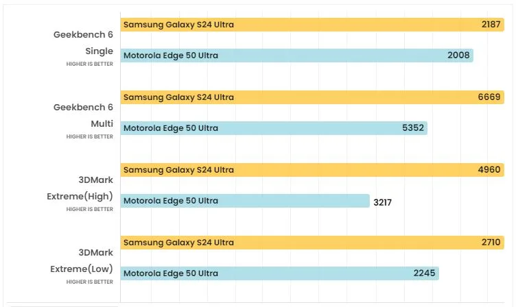 Hiệu suất Samsung S24 Ultra và Motorola Edge 50 Ultra
