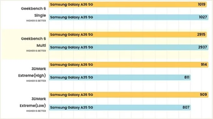 So sánh Samsung A36 và A35 về cấu hình và hiệu năng