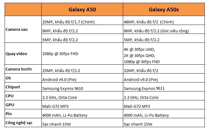 So sánh thông số Galaxy A50 và Galaxy A50s