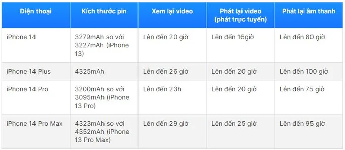 thoi-luong-pin-iphone-14-series-xtmobile