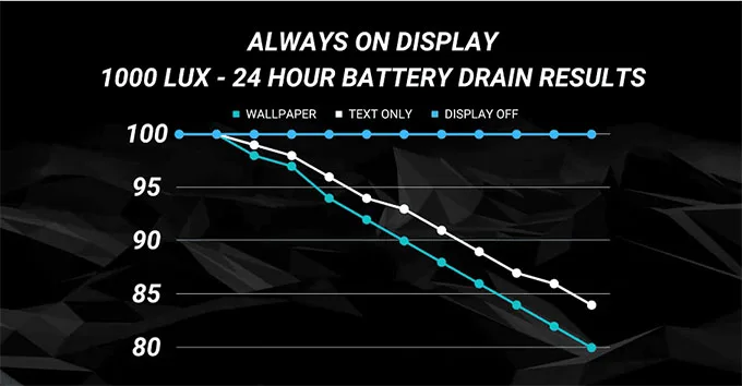 iPhone 14 Pro series với tính năng màn hình luôn bật tiêu thụ điện năng bao nhiêu?