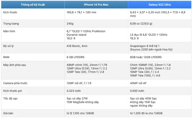 So sánh thông số kỹ thuật Galaxy S22 Ultra và iPhone 14 Pro M