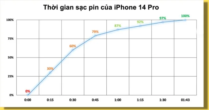 Đánh giá thời gian sạc pin iPhone 14 Pro