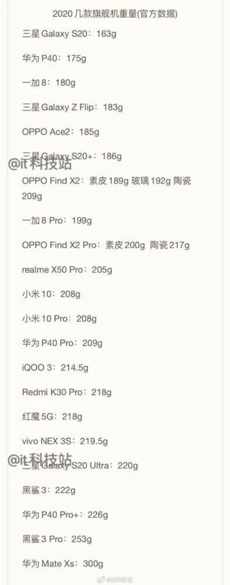 Bỏ qua mọi đối thủ, Galaxy S20 lập kỉ lục trở thành điện thoại 5G nhẹ nhất thế giới