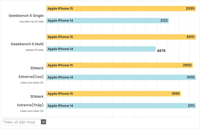 Điểm chuẩn hiệu năng của iPhone 15 và iPhone 14