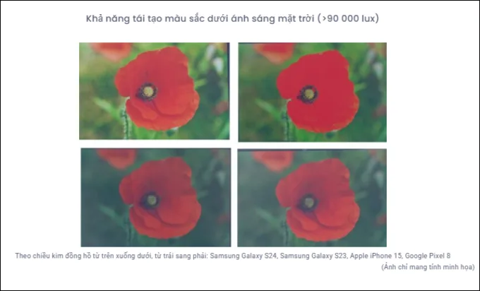 Màn hình Galaxy S24 cho thấy sự cải thiện rõ rệt về màu sắc so với thế hệ S23