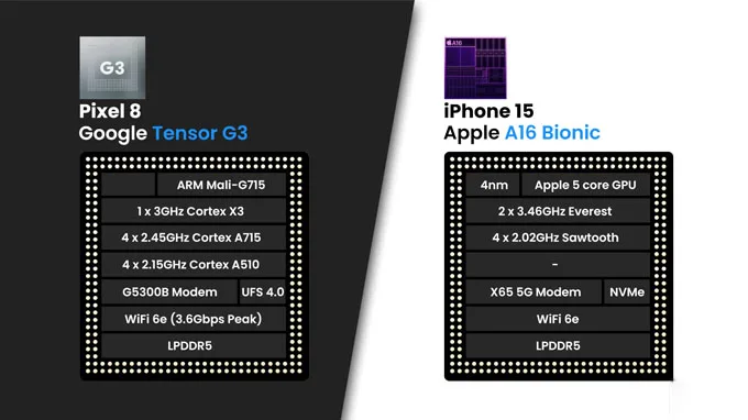 Thông số kỹ thuật của hai con chip trên iPhone 15 và Google Pixel 8