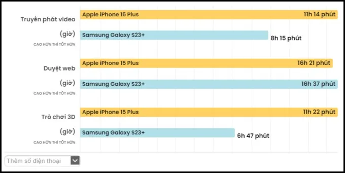 Bài kiểm tra dung lượng pin của iPhone 15 Plus và Samsung S23 Plus
