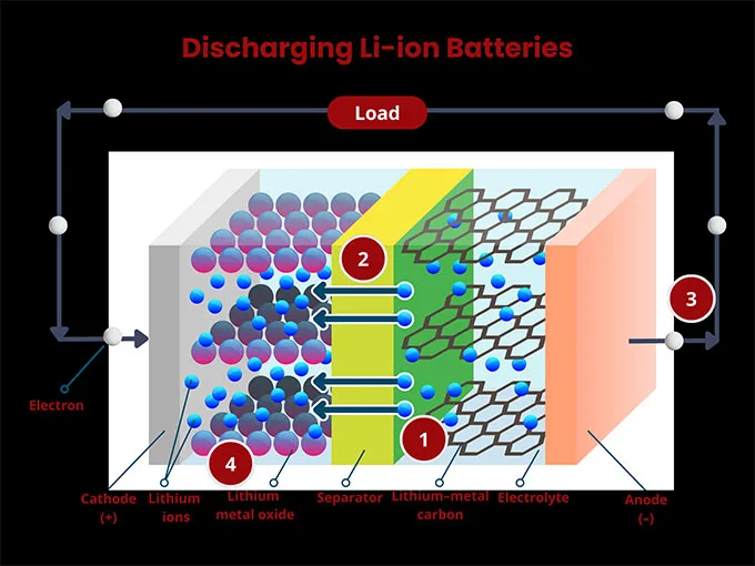 Pin Lithium-ion hoạt động như thế nào và công suất sạc là gì?