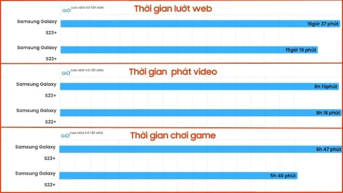 Bảng so sánh thời lượng pin của Galaxy S23 Plus và Galaxy S22 Plus khi thực hiện các tác vụ khác nhau