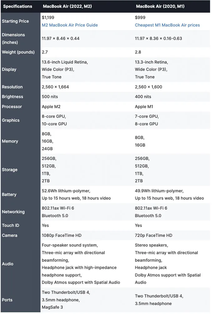 so-sanh-thong-so-macbook-air-m1-vs-macbook-air-m2