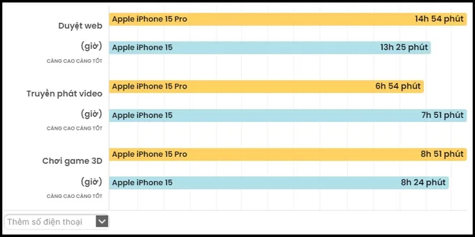 Bảng kiểm tra thời lượng pin trên PhoneArena