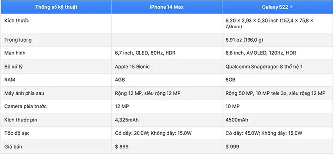 Bảng so sánh thông số cấu hình iPhone 14 Max và Galaxy S22 Plus