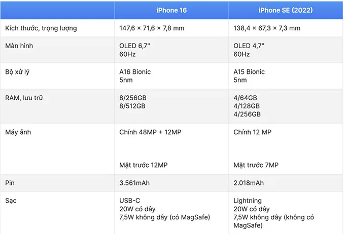 Hiệu năng giữa iPhone 16 và iPhone SE 2022