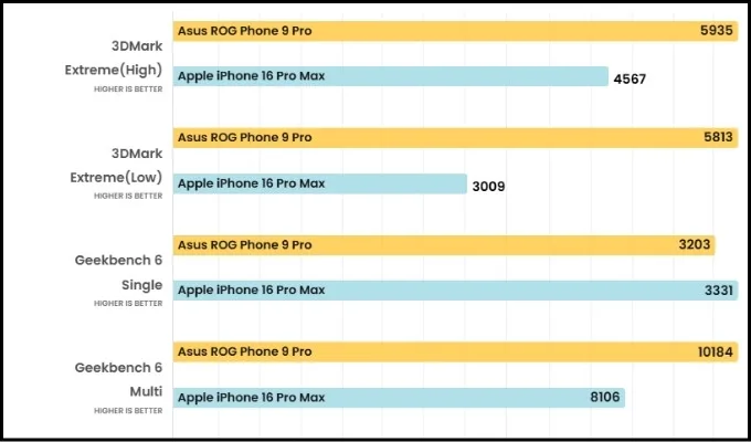 Điểm chuẩn hiệu năng của ROG Phone 9 Pro 5G và iPhone 16 Pro Max