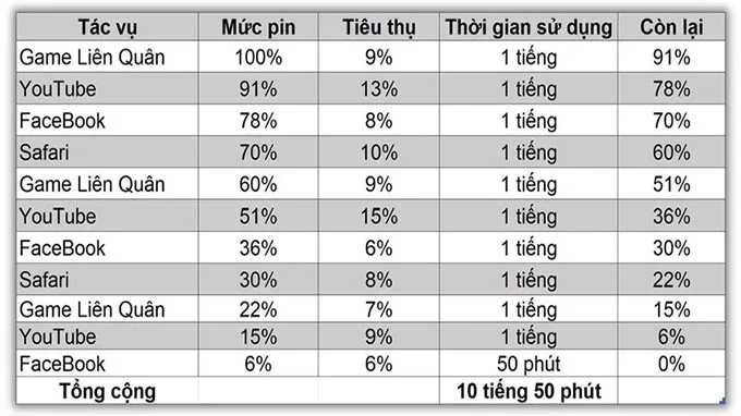iPhone 14 Plus có thời pin tốt hơn sau khi được cập nhật phần mềm