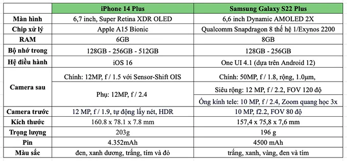 So sánh thông số kỹ thuật iPhone 14 Plus và Galaxy S22 Plus