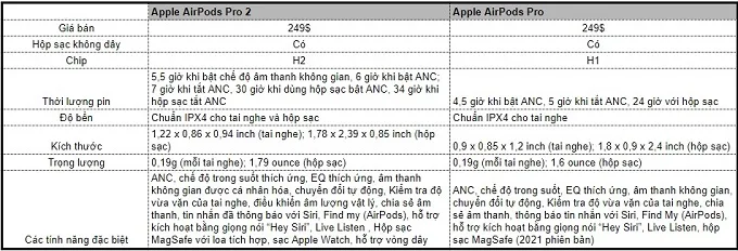 Bảng so sánh giữa AirPods Pro và AirPods Pro 2