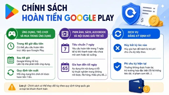 Chính sách hoàn tiền của Google Play chi tiết nhất