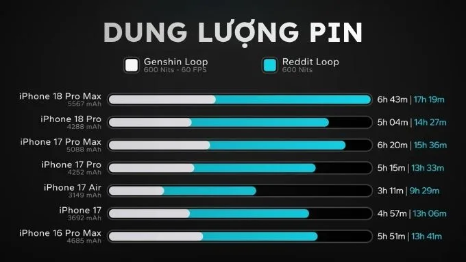 iPhone 18 Pro Max lập kỷ lục thời lượng iPhone