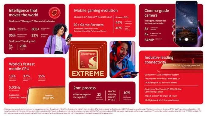 Snapdragon 8 Elite Extreme Gen 6 hiểu ngữ cảnh sâu hơn, xử lý nhanh hơn