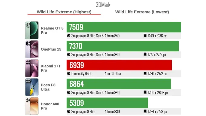 Điểm Wild Life Extreme của Xiaomi 17T Pro