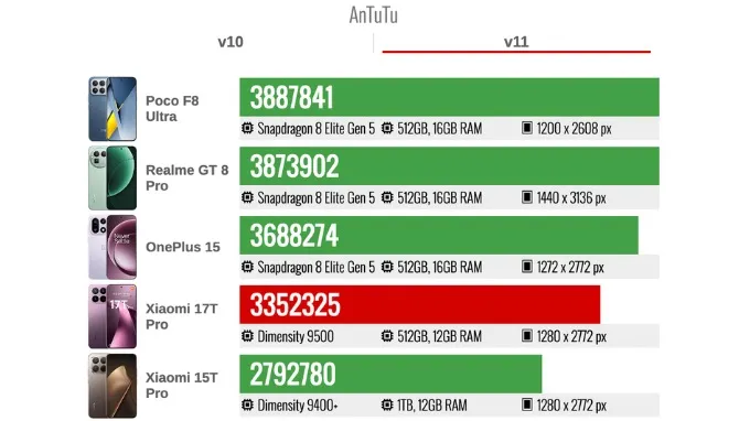 Điểm AnTuTu v11 của Xiaomi 17T Pro