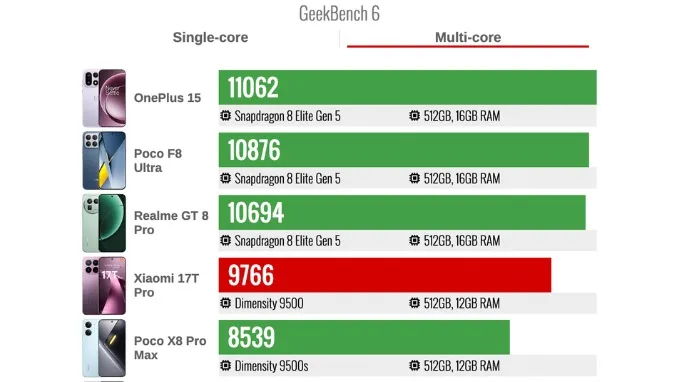 Điểm Geekbench 6 của Xiaomi 17T Pro