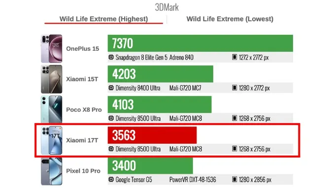 Điểm 3DMark Wild Life Extreme lại có phần thấp hơn đôi chút so với cả dòng máy tiền nhiệm