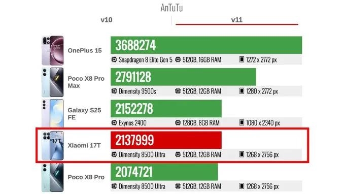 Dimensity 8500 Ultra cho thấy khả năng xử lý CPU rất ấn tượng