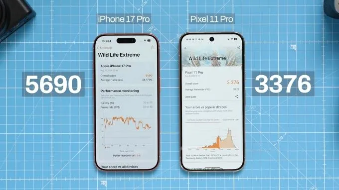 Sự vượt trội của iPhone 17 Pro thể hiện rõ trong các bài thử nghiệm đồ họa chuyên sâu