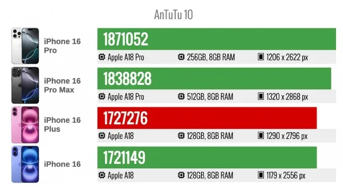 So sánh iPhone 16 Plus và iPhone 16 Pro về điểm AnTuTu v10