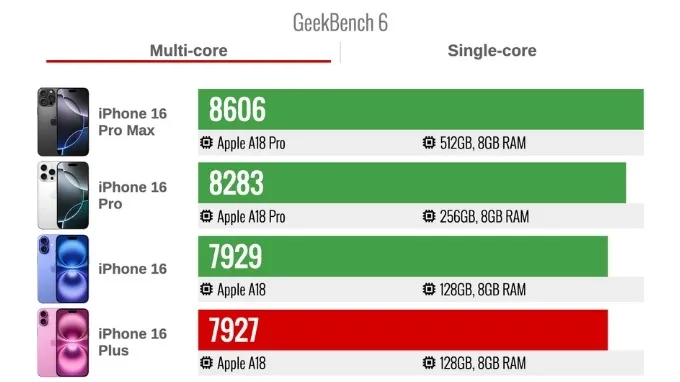 So sánh iPhone 16 Plus và iPhone 16 Pro về điểm Geekbench 6