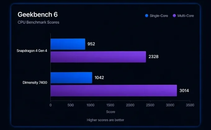 So sánh Snapdragon 4 Gen 4 và Dimensity 7400 về điểm Geekbench 6